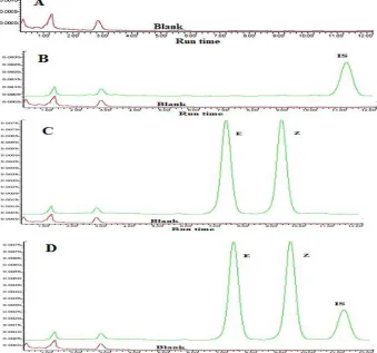 Table 1: Accuracy and precision in rat plasma. 