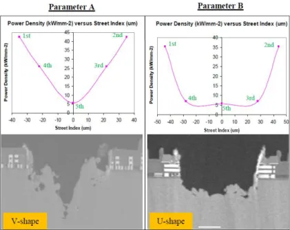 Fig.  3:  Relationship  between  the  power  density  (kW/mm-2)  versus  street  index  (um),  using  Parameter  A  and  Parameter B
