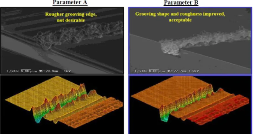 Fig. 5: Laser grooving edge quality and roughness inspection for Parameter A and Parameter B