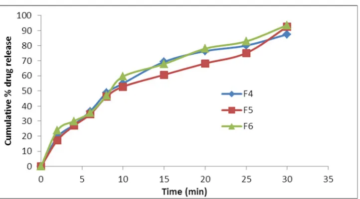 Figure 3: Graphical representation of % Cumulative Olmesartan medoxomil released from ODTs containing varying concentrations of CCS 