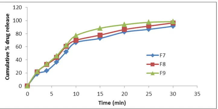 Figure 5: Graphical representation of % Cumulative Olmesartan medoxomil released from ODTs containing varying concentrations of CP 