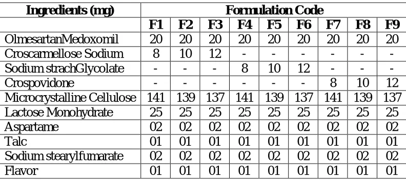 Table 1: Composition of Nine different formulations of Olmesartan medoxomil ODTs 