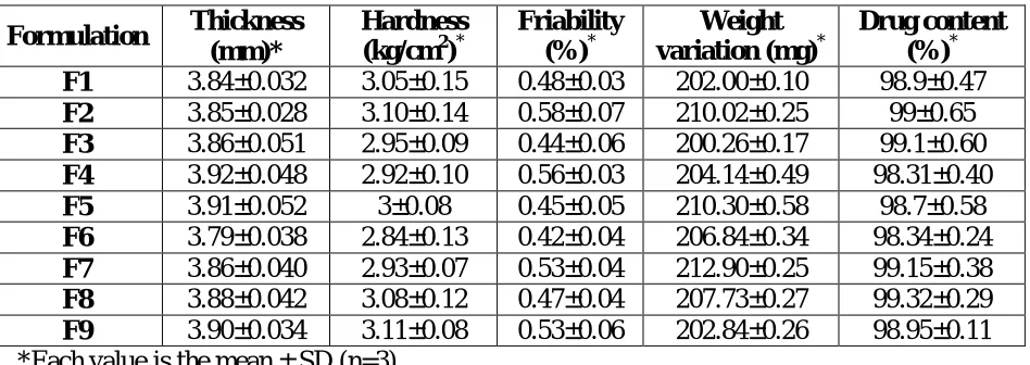Table 3a: Post-Compression Evaluation Parameters 