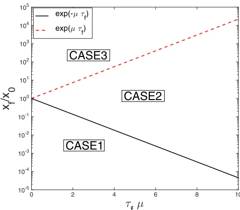 FIG. 1. A schematic diagram of xf /x0 against μτf .