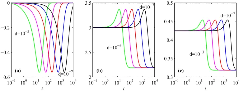 FIG. 3. (a) The mean value ⟨xthe dotted line denotes�⟩, for d = 10−3 to 10−7 as indicated