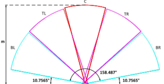 Fig. 1: The subspaces for five ultrasonic range finder sensors in MVSC (R.N Farah et. al., 2014)