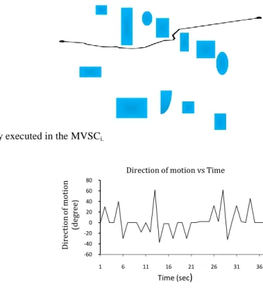 Fig. 5: Trajectory executed in the MVSC i. 