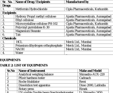 TABLE 2: LIST OF EQUIPMENTS 