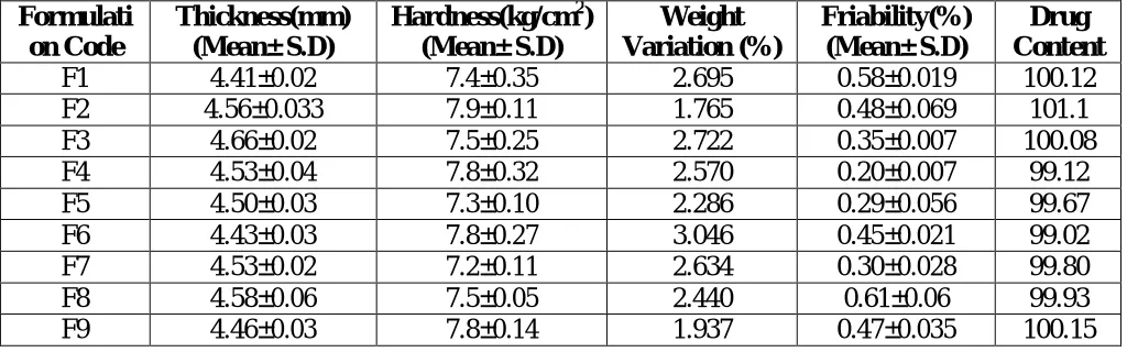 Table.6. Various evaluation parameters of Metformin HCl tablet formulations containing HPMC K100 M and ethylcellulose 