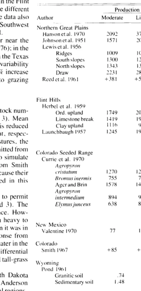 Table 3. Herbage production mean differences in production 