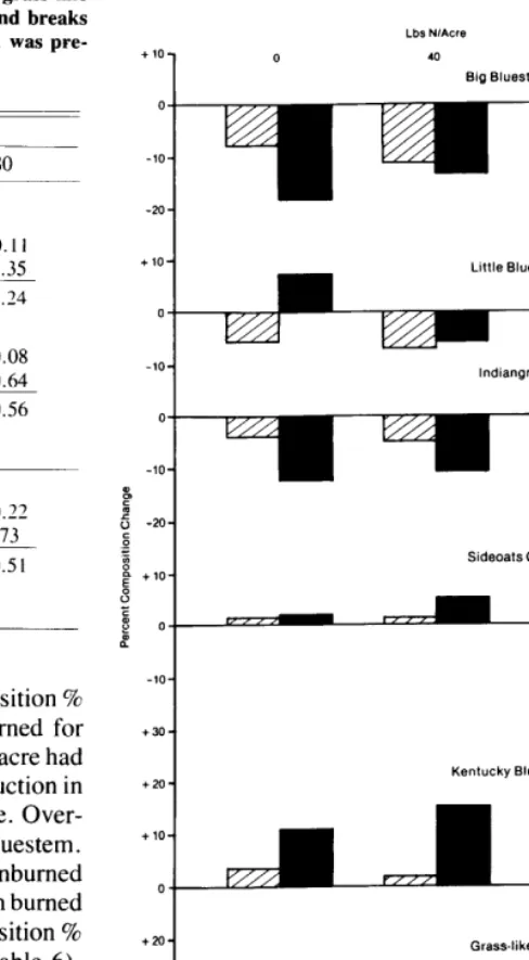 Table 6. Changes in percent composition (% of total basal cover) of Kentucky bluegrass under indicated nitrogen treatments on loamy upland and breaks range sites (avg