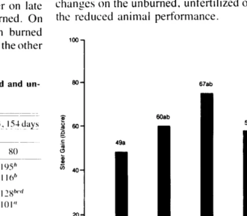 Table 7. Average steer gains (lb/steer) from late spring-burned burned bluestem pasture fertilized as indicated