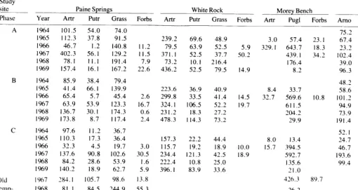 Table 1. Yields expressed in kilograms/hectare 