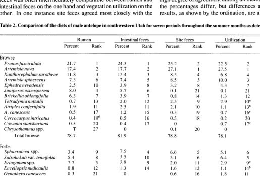 Table 1. Comparisons of four methods of diet determination of 14 antelope. 