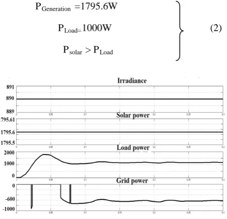 Fig. 6.1 Switching Function of Case 1 