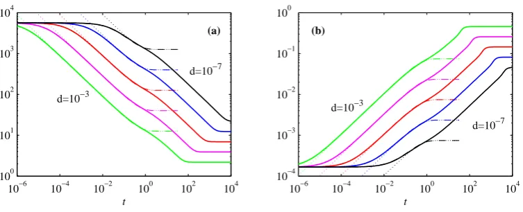FIG. 2: Panel (a) shows peak amplitudes, panel (b) shows widths at half-peak. In each