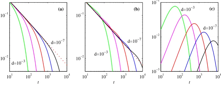 FIG. 3: Panel (a) shows the mean value ⟨x⟩, for d = 10−3 to 10−7 as indicated. Panel (b)