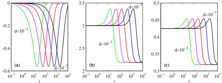 FIG. 4: Panel (a) shows the skewness�((x − ⟨x⟩)2/σ)3 p dx, panel (b) shows the kurtosis((x − ⟨x⟩)2/σ)4 p dx, and panel (c) the ratio of variance to half-peak width