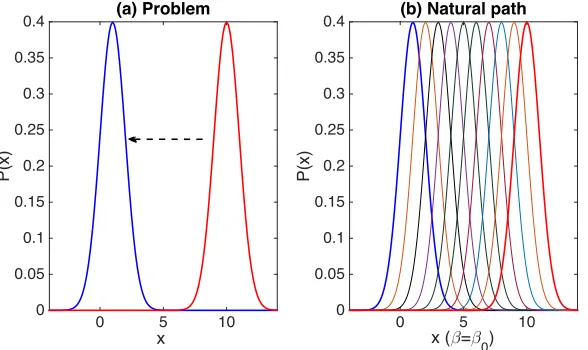 FIG. 1: (a) A sketch illustrating the problem of moving a PDF from a larger (y0) to