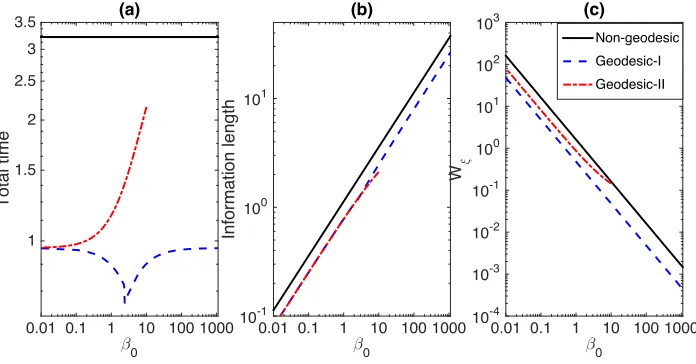 FIG. 2: (a) Total time (b) Information length (c) Wξ against β0 in the non-geodesic case