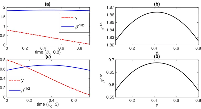 FIG. 3: y and β−1/2 against time for β0 = 0.3 and 3 in (a) and (c), respectively; the
