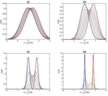 FIG. 4: Time evolution of PDFs against x for β0 = 0.3, 3, 30 and 300 in (a)-(d),