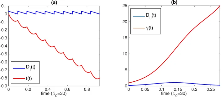 FIG. 6: (a) The blue upper curve shows DThe blue lower curve showsI(t), and the red lower curve shows f(t)