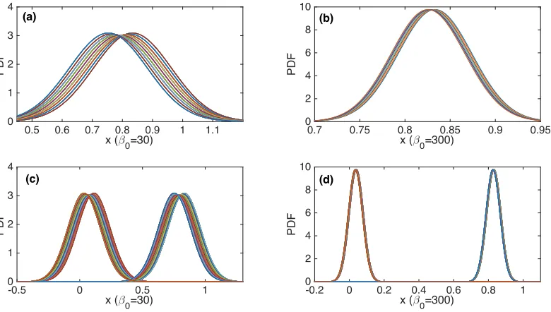 FIG. 7: Time evolution of PDFs of x over the ﬁrst cycle for β0 = 30 and 300 in (a) and (b),respectively