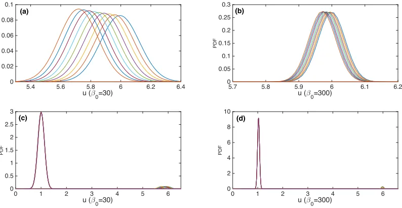 FIG. 8: Time evolution of PDFs of the population uwhere the PDF at for β0 = 30 and 300, correspondingto Fig