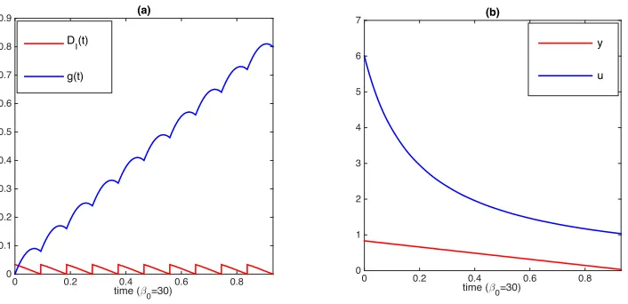 FIG. 9: (a) The red lower curve shows Dboth panelsThe red lower curve showsI(t), and the blue upper curve shows g(t)