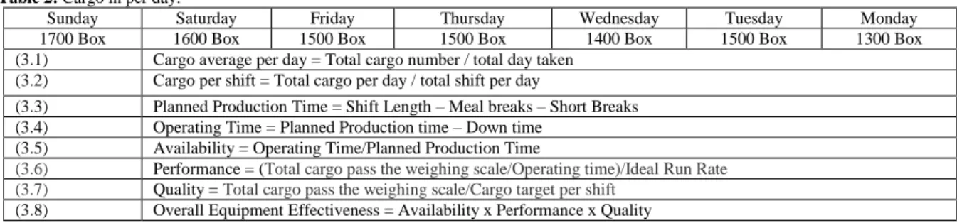 Table 2: Cargo in per day. The data is given by Operation supervisor Courier’s company for our reference to  increase Efficiency and improve the conveyor system with weighing scale, Operation team informed they had 3  shifts  per  day,  normally  in  the  