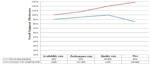 Table 5 shown the comparison between World class standard and Conveyor after apply the Weighing scale