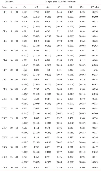 Table 1. Average gaps of best solutions and their standard deviations of the RWCEA and other EAs