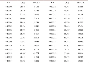Table 3. The results of CB-suite reported in OR-library (ORRWCEA (CB) and the ones obtained by the m =30, n =100)