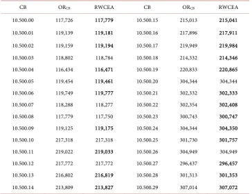 Table 6. The results of CB-suite reported in OR-library (ORRWCEA (CB) and the ones obtained by the m =5, n =500)