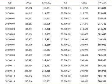 Table 8. The results of CB-suite reported in OR-library (ORRWCEA (CB) and the ones obtained by the m =30, n =500)