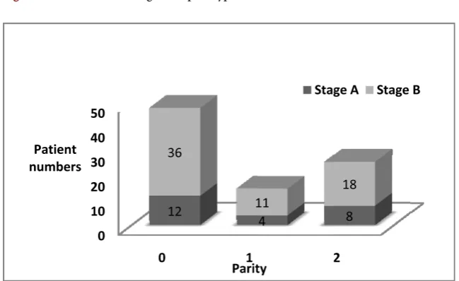 Figure 2. Association of stage with pain type. 