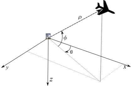 Fig. 1. Tracking coordinates, x, y, and z, and the measure-ments, range, ρ, elevation, φ, and azimuth, θ