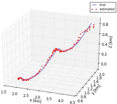 Fig. 3. Target trajectory in the Cartesian coordinates: thetrue in blue solid line and the estimated in red dots