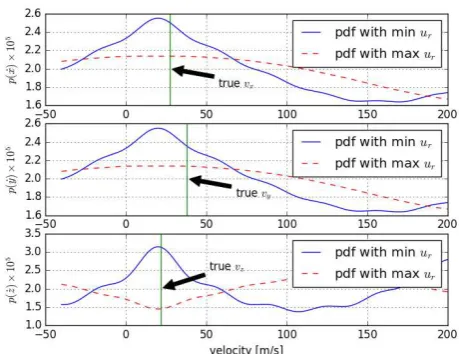Fig. 4. Position estimation error for each direction