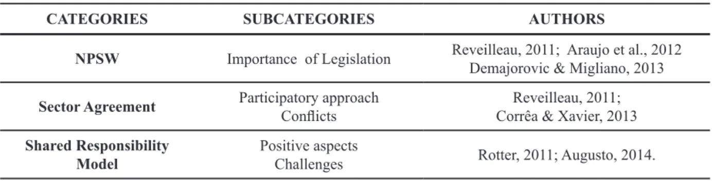 Table 3. Categories, subcategories and corresponding authors