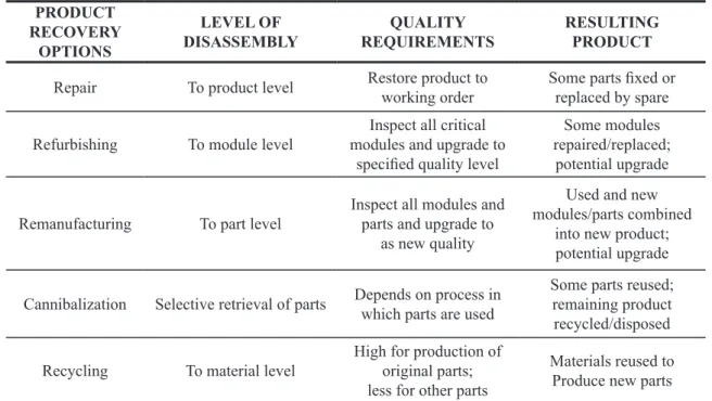 Table 1. Product recovery options. PRODUCT