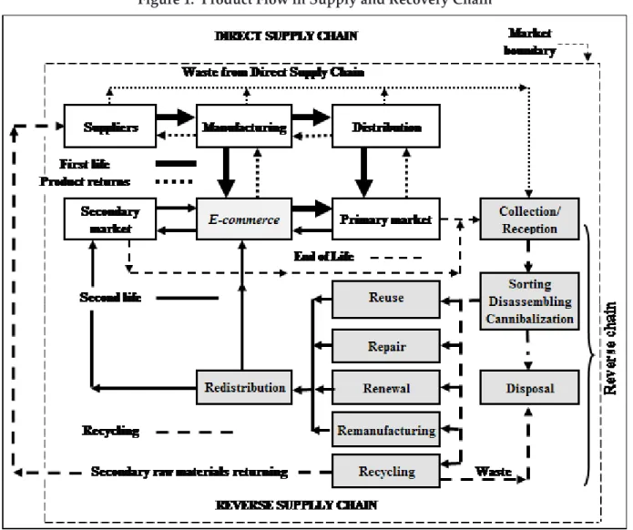 Figure 1.  Product Flow in Supply and Recovery Chain