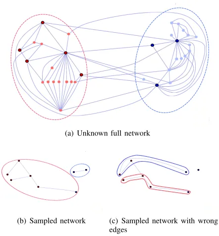 Fig. 1.Modularity and sampling effects: (a) Eight darker nodes are sampledfor (b) and (c); (b) One node is categorized in the wrong module; (c) Thethick gray edge is incorrectly identiﬁed, and one edge and one node are notobserved.