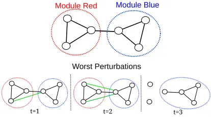Fig. 2.A simple network and its worst case perturbation for each numberof edge alterations (t).