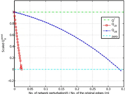 Fig. 4.Karate network (34 nodes, 78 edges): The worst upper bound(t/m¯) indicates that minimum 42% perturbations in the edges can destroythe modularity