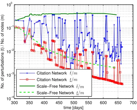 Fig. 6.Comparison of the upper and lower bound perturbations between thecitation network and the scale-free network