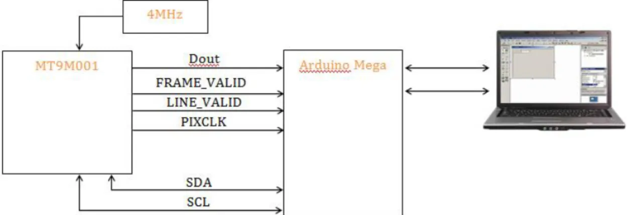 Fig. 4: DAQ block diagram.  Table 1: MT9M001 Register setting. 
