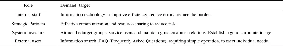 Table 1. Web service usability requirements. 