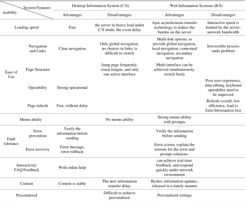 Table 2. The comparison in usability between desktop application and Web application. 